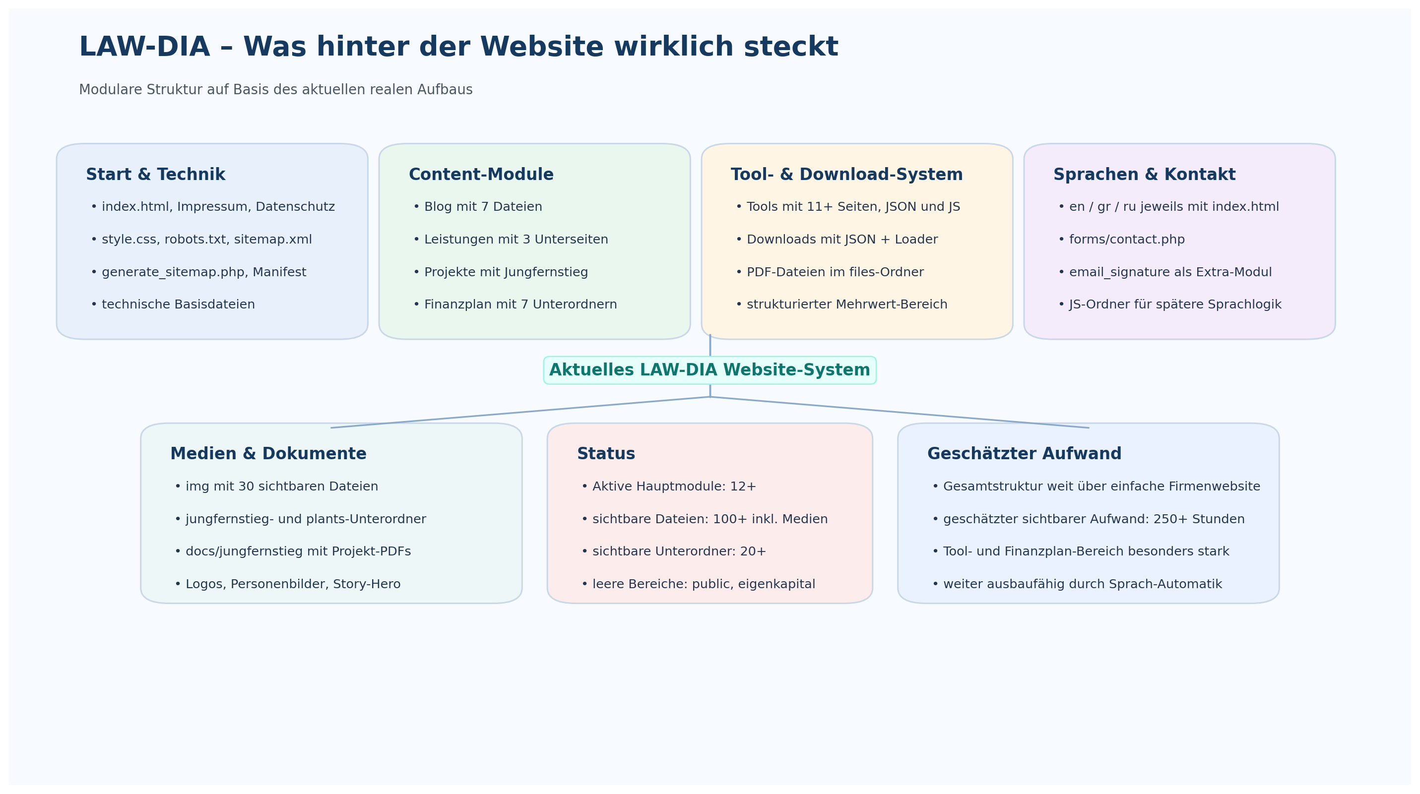 Strukturübersicht der LAW-DIA Website